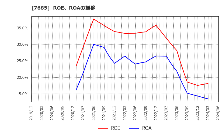 7685 (株)ＢｕｙＳｅｌｌ　Ｔｅｃｈｎｏｌｏｇｉｅｓ: ROE、ROAの推移
