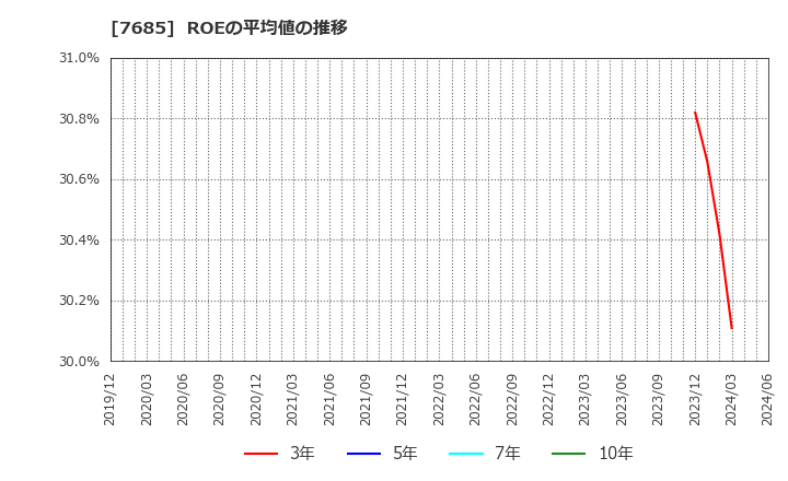 7685 (株)ＢｕｙＳｅｌｌ　Ｔｅｃｈｎｏｌｏｇｉｅｓ: ROEの平均値の推移