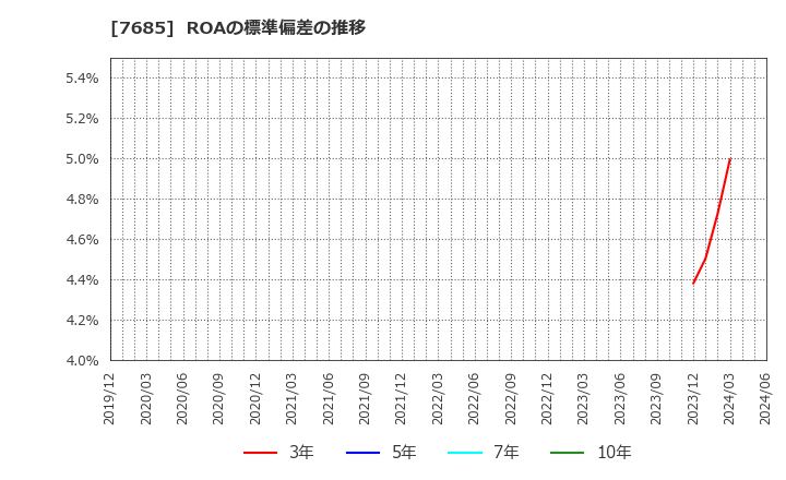 7685 (株)ＢｕｙＳｅｌｌ　Ｔｅｃｈｎｏｌｏｇｉｅｓ: ROAの標準偏差の推移