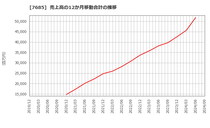 7685 (株)ＢｕｙＳｅｌｌ　Ｔｅｃｈｎｏｌｏｇｉｅｓ: 売上高の12か月移動合計の推移