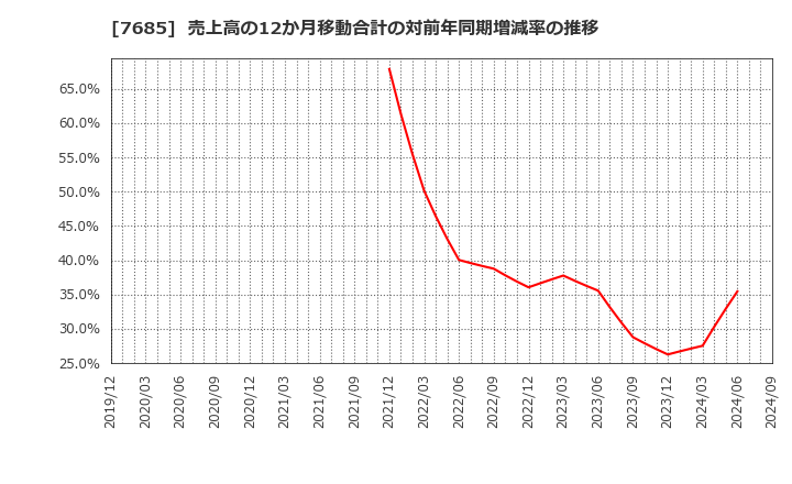 7685 (株)ＢｕｙＳｅｌｌ　Ｔｅｃｈｎｏｌｏｇｉｅｓ: 売上高の12か月移動合計の対前年同期増減率の推移