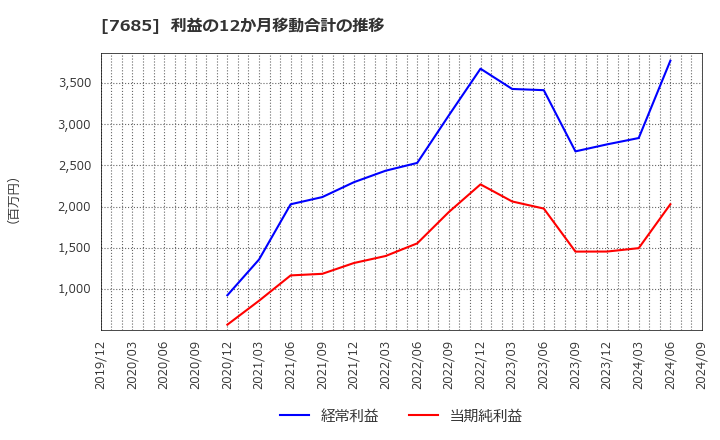 7685 (株)ＢｕｙＳｅｌｌ　Ｔｅｃｈｎｏｌｏｇｉｅｓ: 利益の12か月移動合計の推移