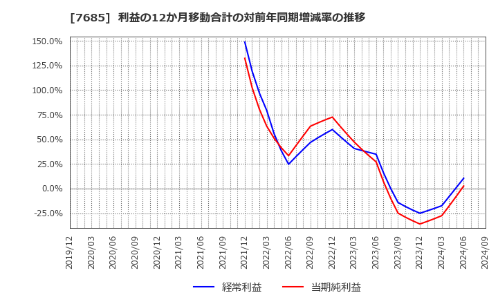 7685 (株)ＢｕｙＳｅｌｌ　Ｔｅｃｈｎｏｌｏｇｉｅｓ: 利益の12か月移動合計の対前年同期増減率の推移