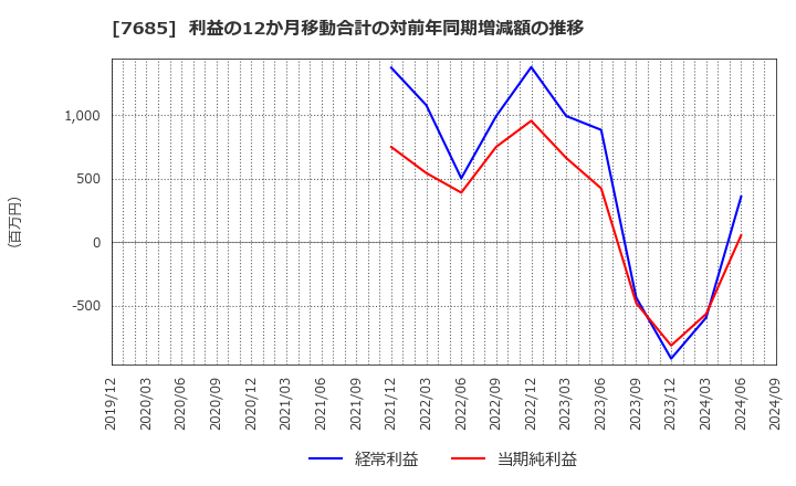 7685 (株)ＢｕｙＳｅｌｌ　Ｔｅｃｈｎｏｌｏｇｉｅｓ: 利益の12か月移動合計の対前年同期増減額の推移