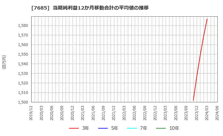 7685 (株)ＢｕｙＳｅｌｌ　Ｔｅｃｈｎｏｌｏｇｉｅｓ: 当期純利益12か月移動合計の平均値の推移