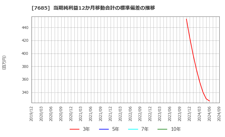 7685 (株)ＢｕｙＳｅｌｌ　Ｔｅｃｈｎｏｌｏｇｉｅｓ: 当期純利益12か月移動合計の標準偏差の推移