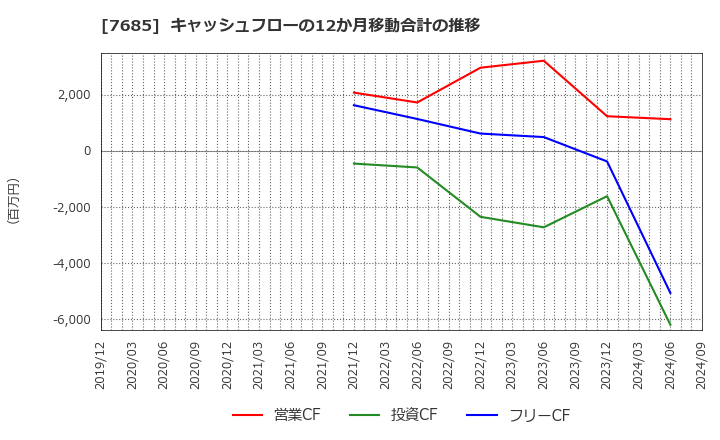 7685 (株)ＢｕｙＳｅｌｌ　Ｔｅｃｈｎｏｌｏｇｉｅｓ: キャッシュフローの12か月移動合計の推移