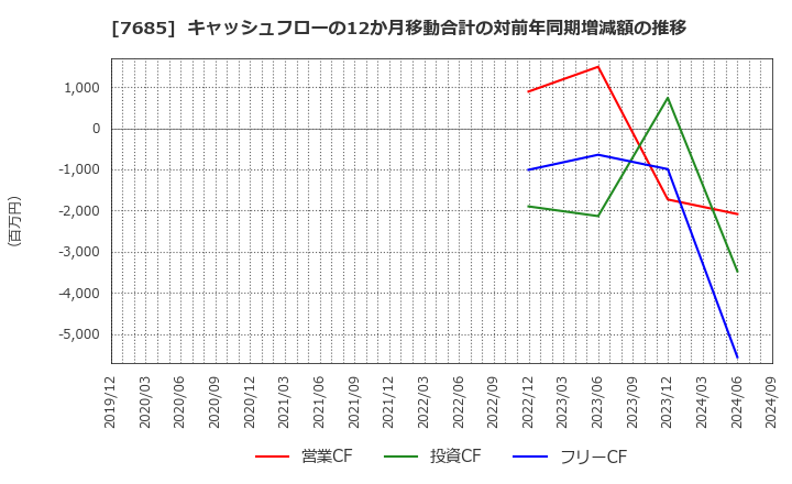 7685 (株)ＢｕｙＳｅｌｌ　Ｔｅｃｈｎｏｌｏｇｉｅｓ: キャッシュフローの12か月移動合計の対前年同期増減額の推移