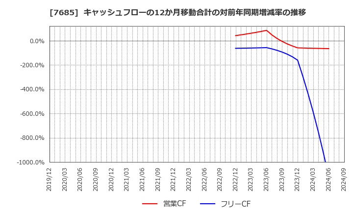 7685 (株)ＢｕｙＳｅｌｌ　Ｔｅｃｈｎｏｌｏｇｉｅｓ: キャッシュフローの12か月移動合計の対前年同期増減率の推移