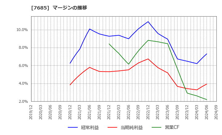 7685 (株)ＢｕｙＳｅｌｌ　Ｔｅｃｈｎｏｌｏｇｉｅｓ: マージンの推移
