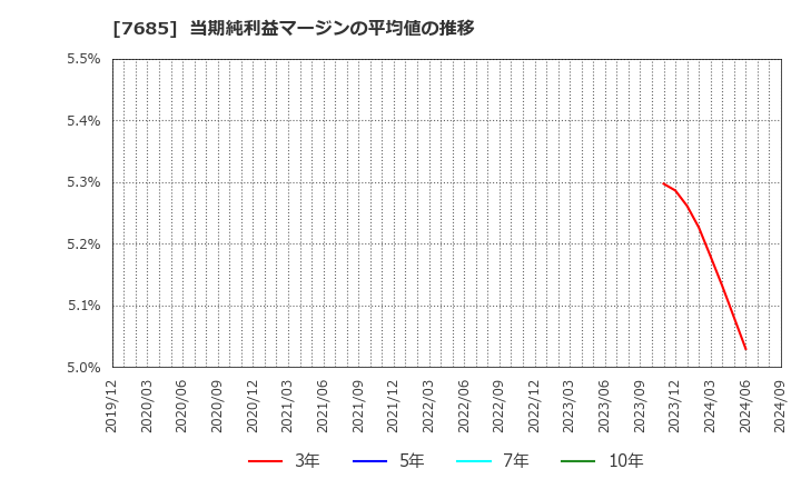 7685 (株)ＢｕｙＳｅｌｌ　Ｔｅｃｈｎｏｌｏｇｉｅｓ: 当期純利益マージンの平均値の推移