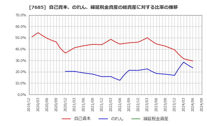 7685 (株)ＢｕｙＳｅｌｌ　Ｔｅｃｈｎｏｌｏｇｉｅｓ: 自己資本、のれん、繰延税金資産の総資産に対する比率の推移