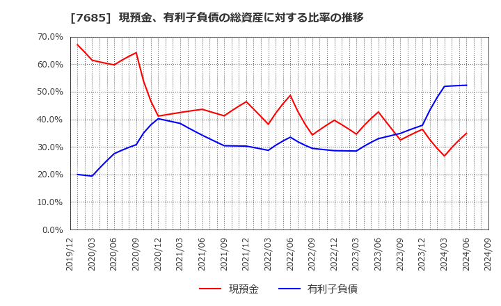 7685 (株)ＢｕｙＳｅｌｌ　Ｔｅｃｈｎｏｌｏｇｉｅｓ: 現預金、有利子負債の総資産に対する比率の推移