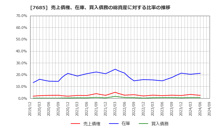 7685 (株)ＢｕｙＳｅｌｌ　Ｔｅｃｈｎｏｌｏｇｉｅｓ: 売上債権、在庫、買入債務の総資産に対する比率の推移