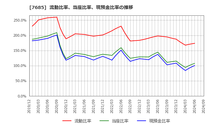 7685 (株)ＢｕｙＳｅｌｌ　Ｔｅｃｈｎｏｌｏｇｉｅｓ: 流動比率、当座比率、現預金比率の推移