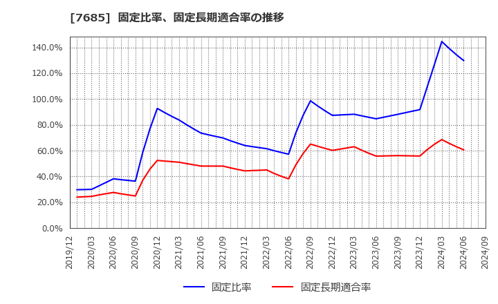 7685 (株)ＢｕｙＳｅｌｌ　Ｔｅｃｈｎｏｌｏｇｉｅｓ: 固定比率、固定長期適合率の推移