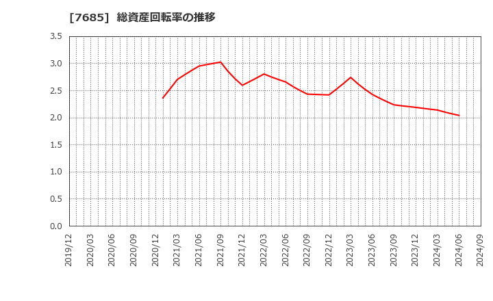 7685 (株)ＢｕｙＳｅｌｌ　Ｔｅｃｈｎｏｌｏｇｉｅｓ: 総資産回転率の推移