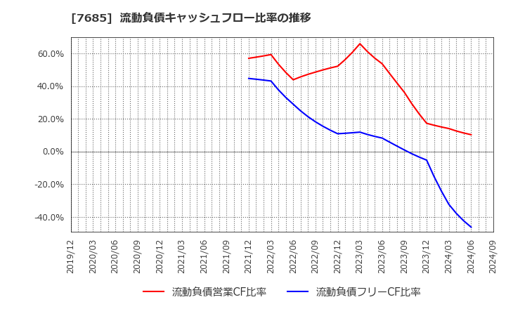 7685 (株)ＢｕｙＳｅｌｌ　Ｔｅｃｈｎｏｌｏｇｉｅｓ: 流動負債キャッシュフロー比率の推移