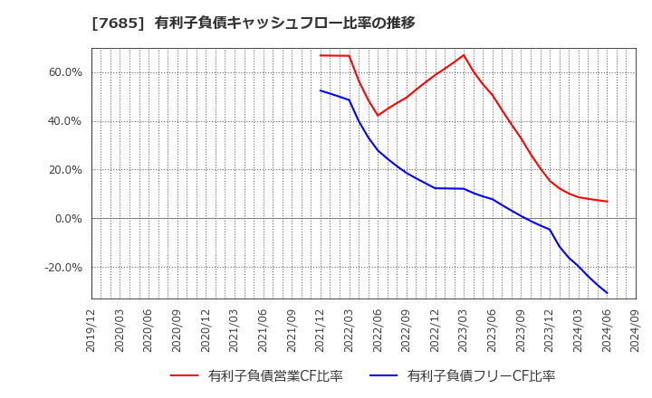 7685 (株)ＢｕｙＳｅｌｌ　Ｔｅｃｈｎｏｌｏｇｉｅｓ: 有利子負債キャッシュフロー比率の推移