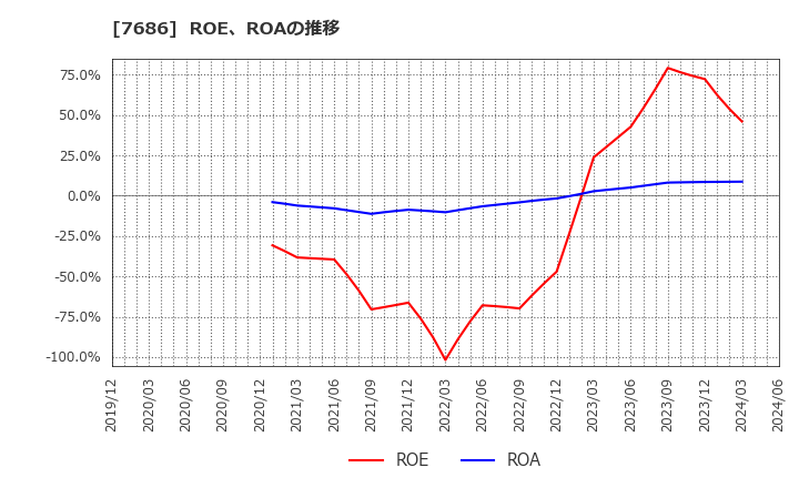 7686 (株)カクヤスグループ: ROE、ROAの推移