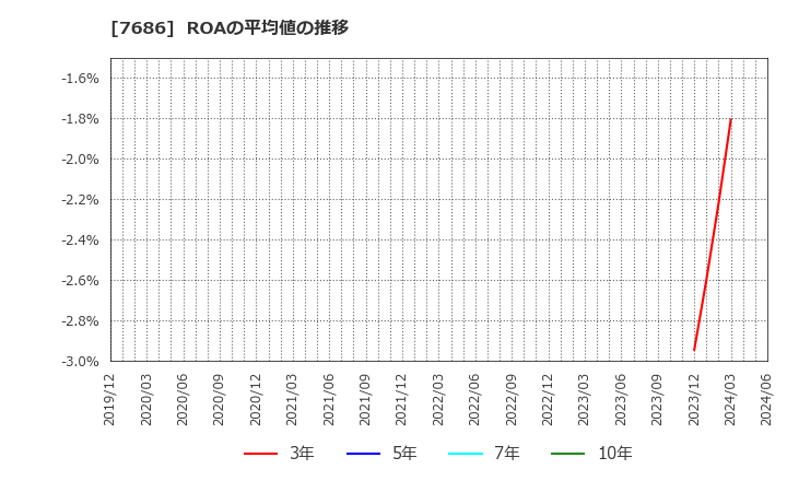 7686 (株)カクヤスグループ: ROAの平均値の推移