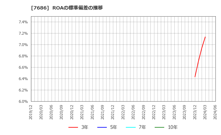7686 (株)カクヤスグループ: ROAの標準偏差の推移