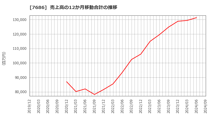 7686 (株)カクヤスグループ: 売上高の12か月移動合計の推移