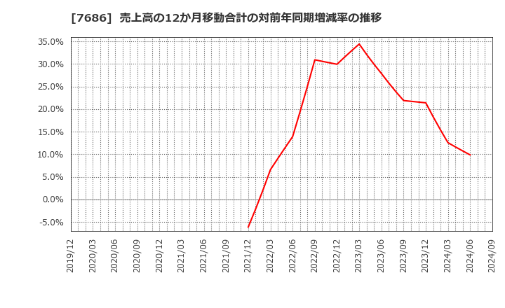 7686 (株)カクヤスグループ: 売上高の12か月移動合計の対前年同期増減率の推移