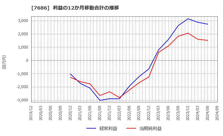 7686 (株)カクヤスグループ: 利益の12か月移動合計の推移