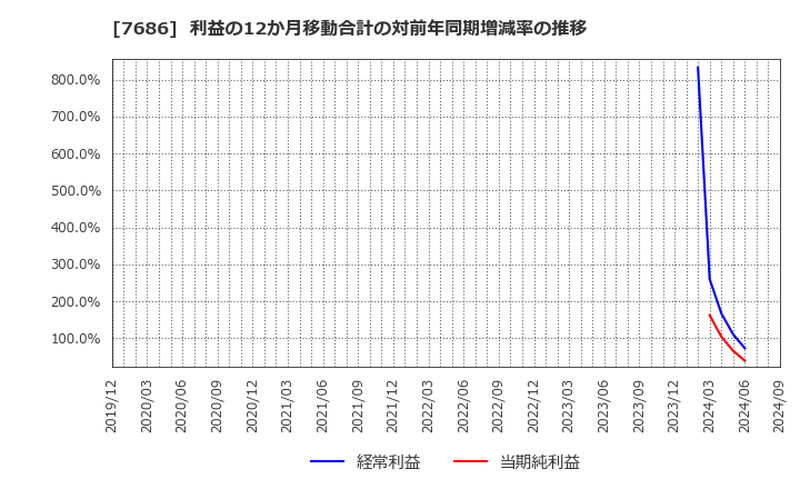 7686 (株)カクヤスグループ: 利益の12か月移動合計の対前年同期増減率の推移