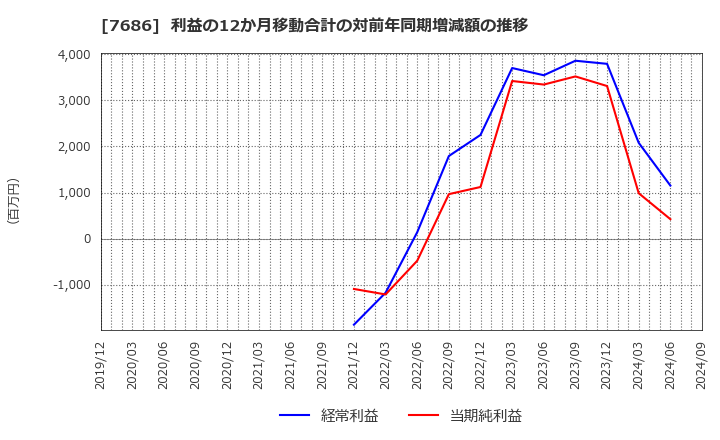 7686 (株)カクヤスグループ: 利益の12か月移動合計の対前年同期増減額の推移