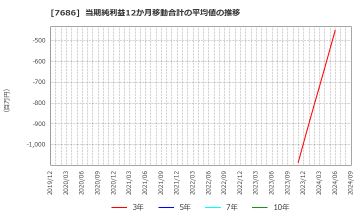 7686 (株)カクヤスグループ: 当期純利益12か月移動合計の平均値の推移