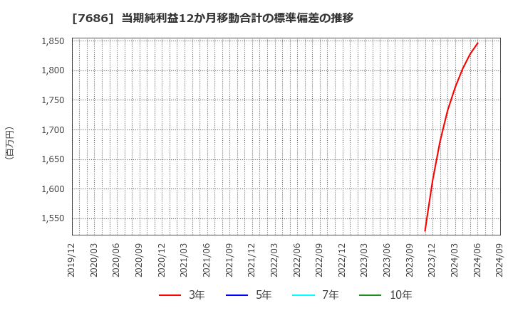 7686 (株)カクヤスグループ: 当期純利益12か月移動合計の標準偏差の推移