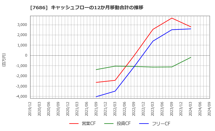 7686 (株)カクヤスグループ: キャッシュフローの12か月移動合計の推移