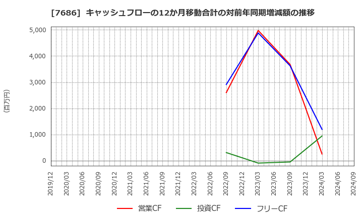 7686 (株)カクヤスグループ: キャッシュフローの12か月移動合計の対前年同期増減額の推移