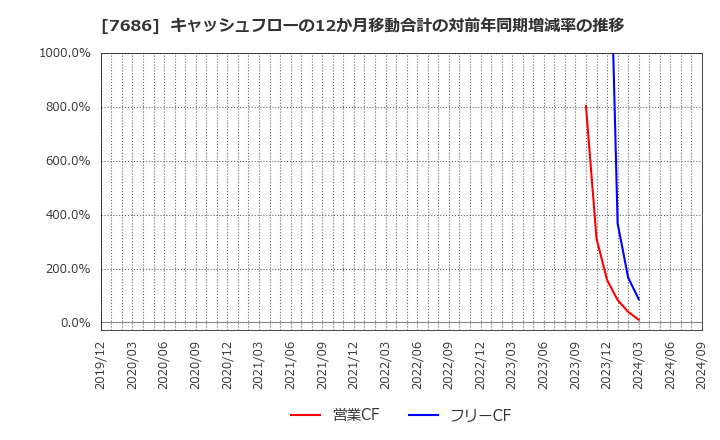 7686 (株)カクヤスグループ: キャッシュフローの12か月移動合計の対前年同期増減率の推移