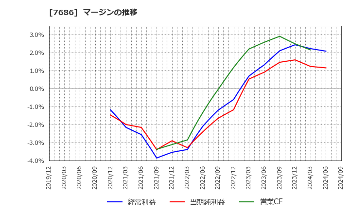 7686 (株)カクヤスグループ: マージンの推移