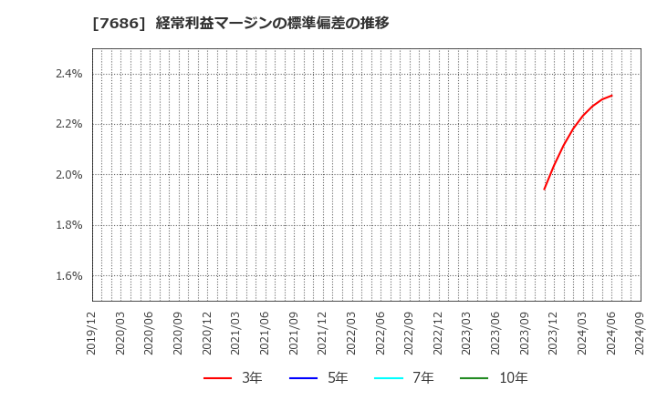 7686 (株)カクヤスグループ: 経常利益マージンの標準偏差の推移