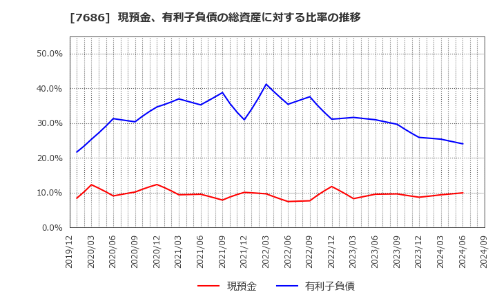 7686 (株)カクヤスグループ: 現預金、有利子負債の総資産に対する比率の推移