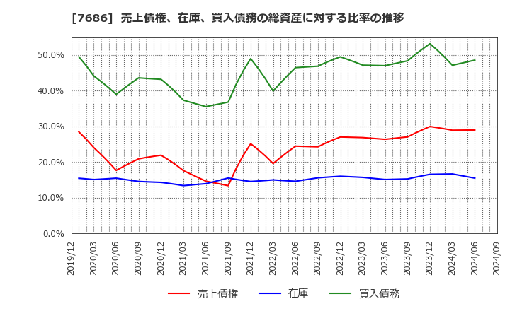 7686 (株)カクヤスグループ: 売上債権、在庫、買入債務の総資産に対する比率の推移