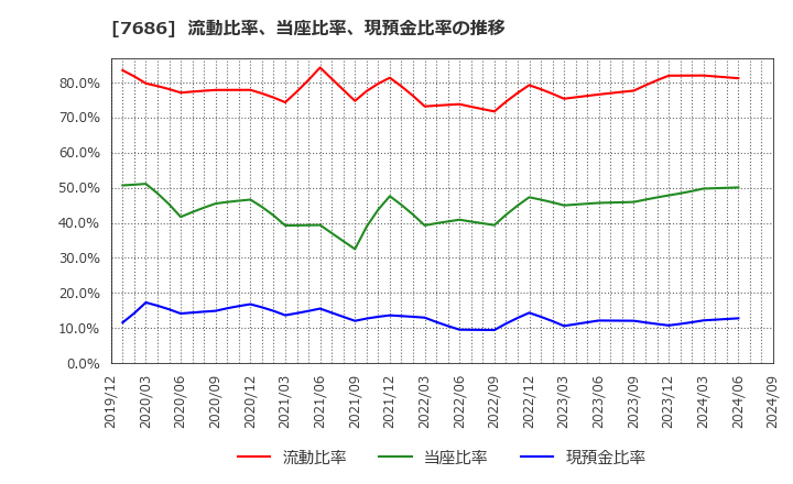 7686 (株)カクヤスグループ: 流動比率、当座比率、現預金比率の推移