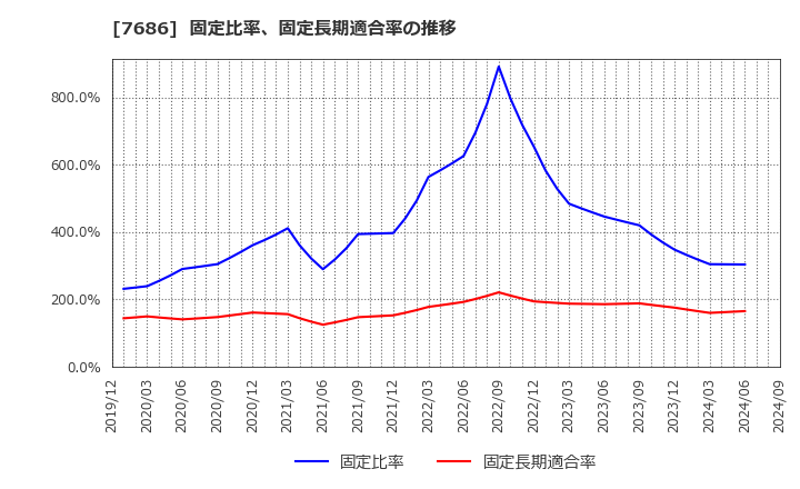 7686 (株)カクヤスグループ: 固定比率、固定長期適合率の推移