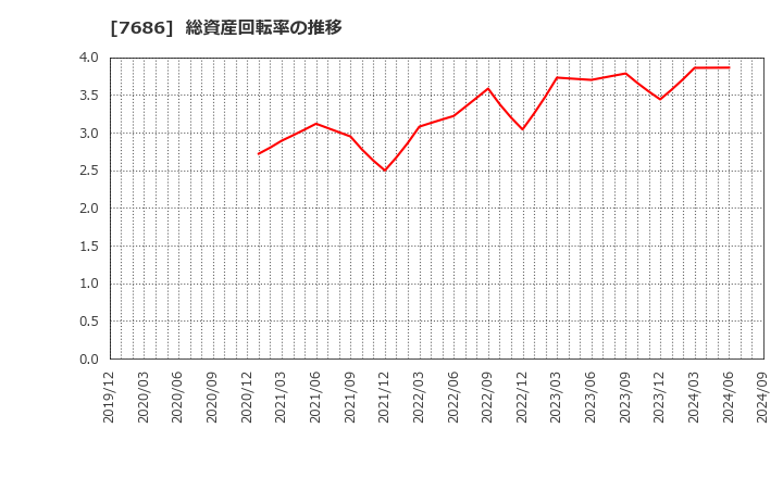 7686 (株)カクヤスグループ: 総資産回転率の推移