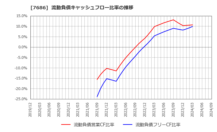 7686 (株)カクヤスグループ: 流動負債キャッシュフロー比率の推移