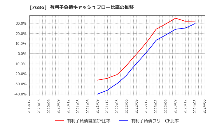7686 (株)カクヤスグループ: 有利子負債キャッシュフロー比率の推移