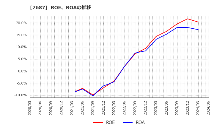 7687 (株)ミクリード: ROE、ROAの推移