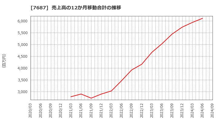 7687 (株)ミクリード: 売上高の12か月移動合計の推移