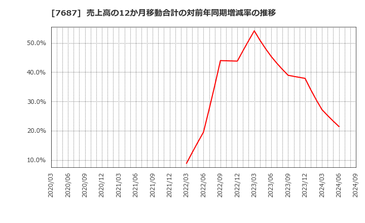 7687 (株)ミクリード: 売上高の12か月移動合計の対前年同期増減率の推移