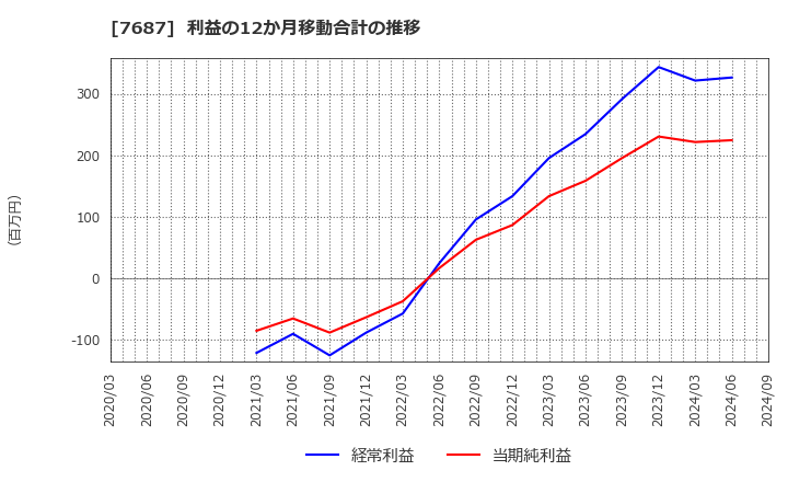 7687 (株)ミクリード: 利益の12か月移動合計の推移