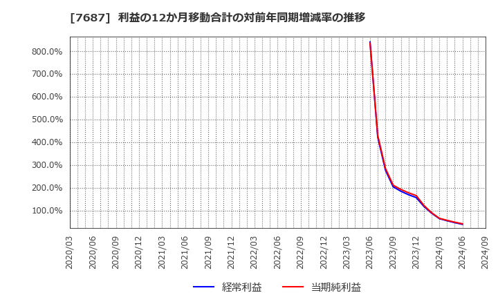 7687 (株)ミクリード: 利益の12か月移動合計の対前年同期増減率の推移